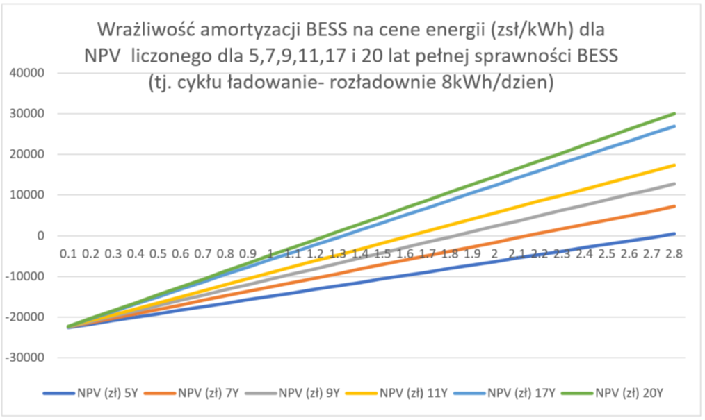 Publikacja - Ekonomika magazynowania energii elektrycznej w chemicznych magazynach energii